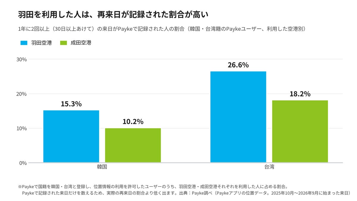 羽田空港を利用した韓国・台湾の旅行者、再訪の割合は成田の約1.5倍 Paykeユーザーの位置データで比較