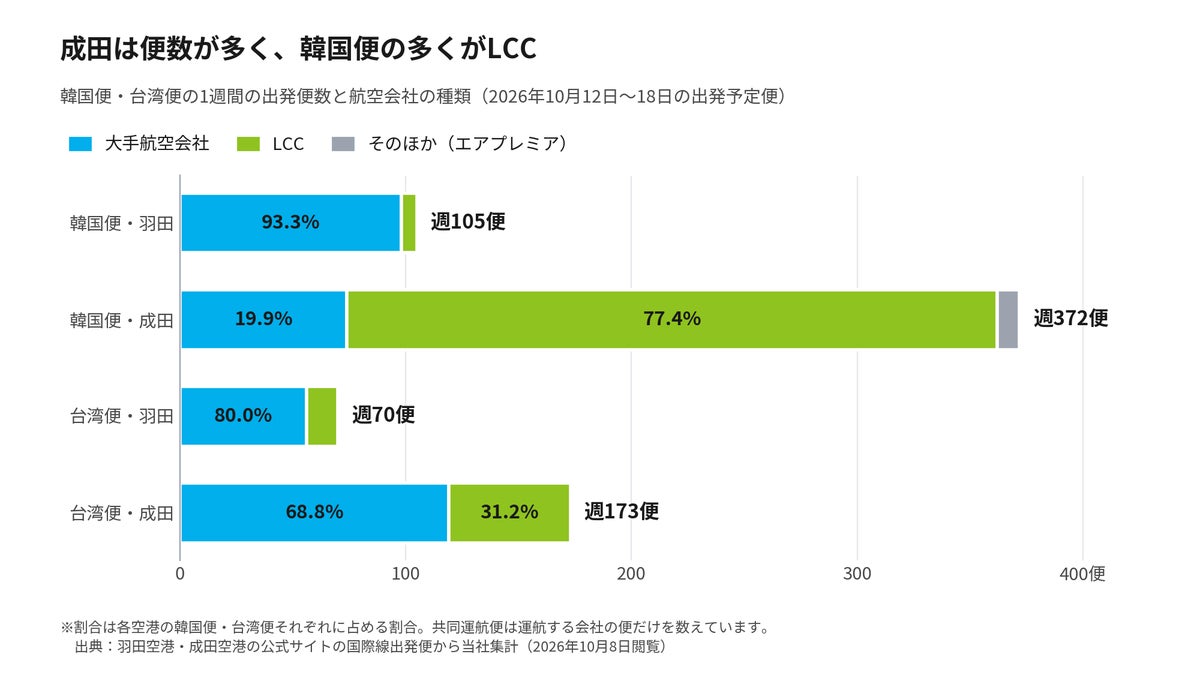 羽田空港を利用した韓国・台湾の旅行者、再訪の割合は成田の約1.5倍 Paykeユーザーの位置データで比較