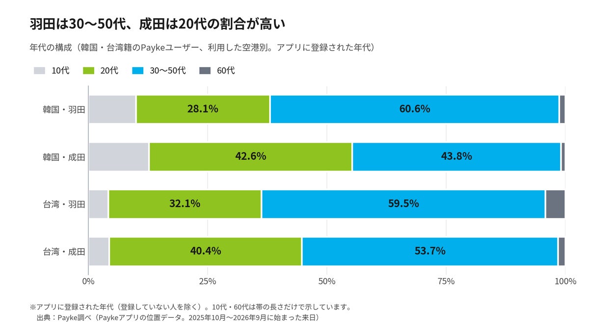 羽田空港を利用した韓国・台湾の旅行者、再訪の割合は成田の約1.5倍 Paykeユーザーの位置データで比較