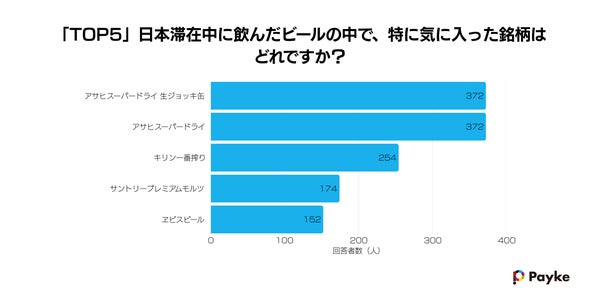 最も気に入ったビールブランドのグラフ