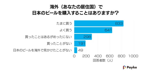 自国での日本ビール購入頻度のグラフ