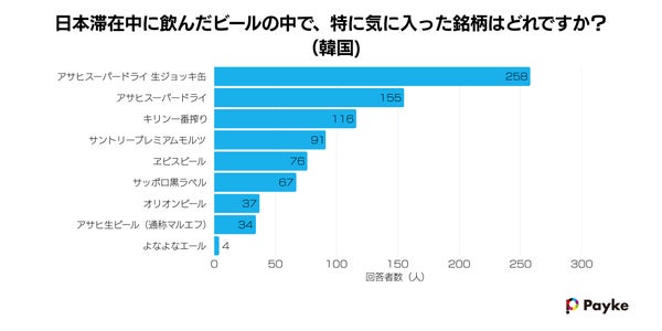 韓国人観光客が選んだビールのグラフ