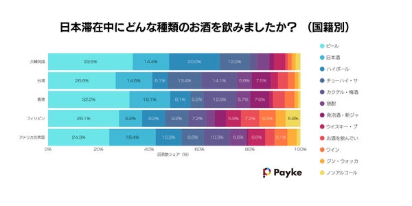 訪日中に飲まれた酒類の種類グラフ