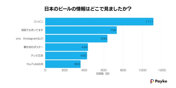 日本のビールを知った場所のグラフ