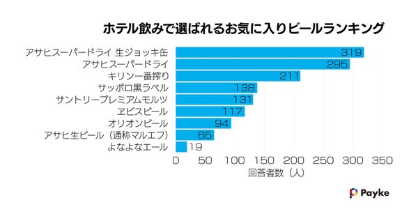 ホテルで飲まれたビールのグラフ