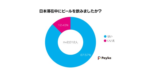 訪日中のビール飲酒率グラフ
