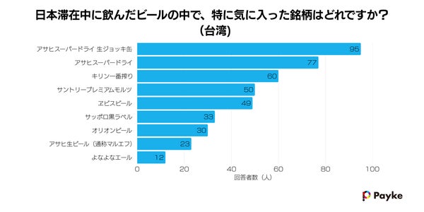 台湾人観光客が選んだビールのグラフ