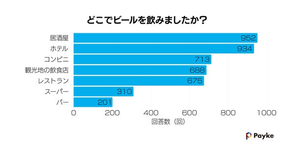 日本のビールを飲んだ場所のグラフ