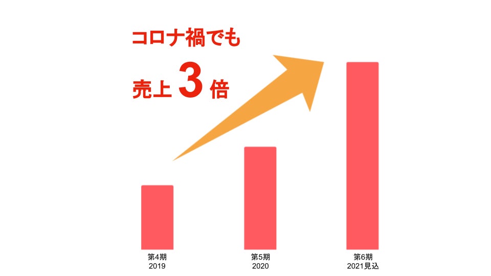 20億円の資金調達】テクノロジーで「たび」と「すまい」の形を 20億円の資金調達】テクノロジーで「たび」と「すまい」の形を