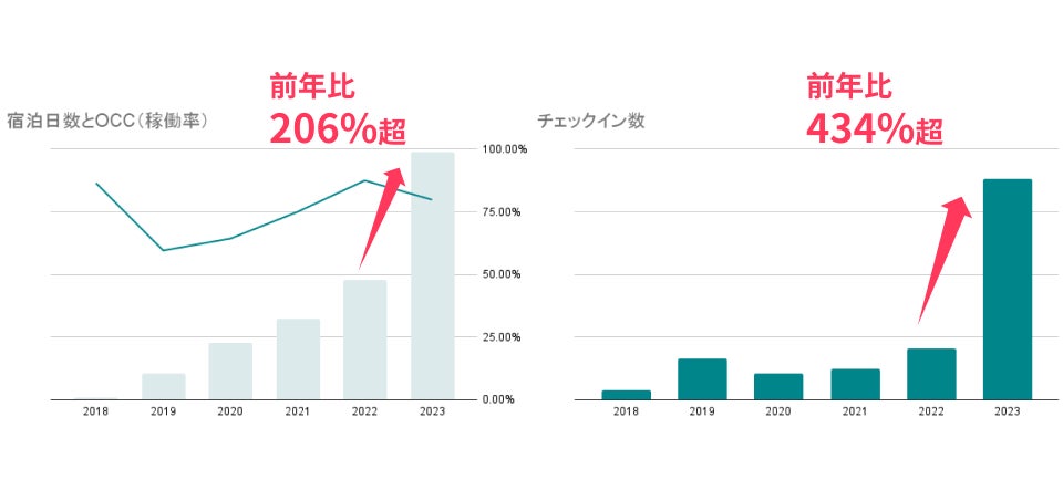 シリーズD / シナジーがある複数の事業会社から総額13.4億円の シリーズD / シナジーがある複数の事業会社から総額13.4億円の
