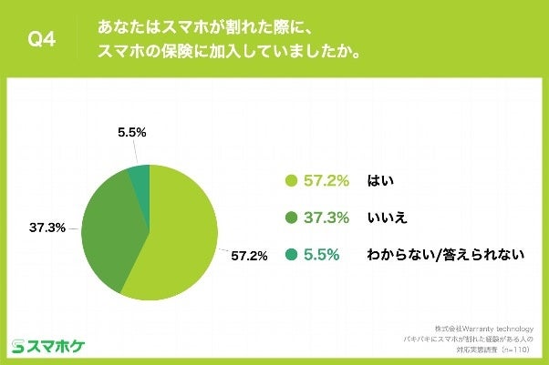 Q4.あなたはスマホが割れた際に、スマホの保険に加入していましたか。