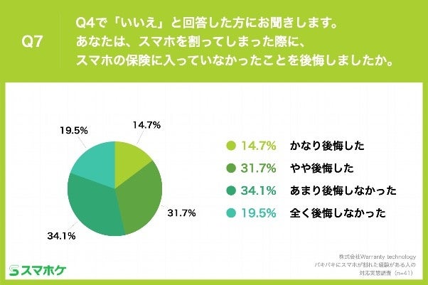 Q7.あなたは、スマホを割ってしまった際に、スマホの保険に入っていなかったことを後悔しましたか。