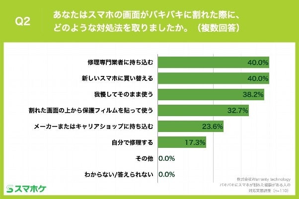 Q2.あなたはスマホの画面がバキバキに割れた際に、どのような対処法を取りましたか。（複数回答）