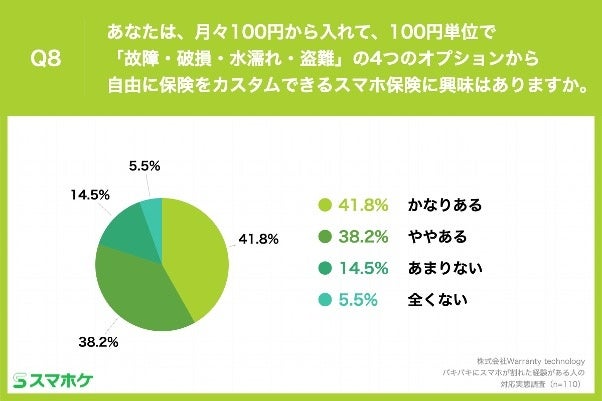 Q8.あなたは、月々100円から入れて、100円単位で「故障・破損・水濡れ・盗難」の4つのオプションから自由に保険をカスタムできるスマホ保険に興味はありますか。
