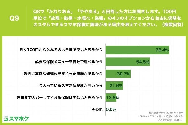 Q9.100円単位で「故障・破損・水濡れ・盗難」の4つのオプションから自由に保険をカスタムできるスマホ保険に興味がある理由を教えてください。（複数回答）
