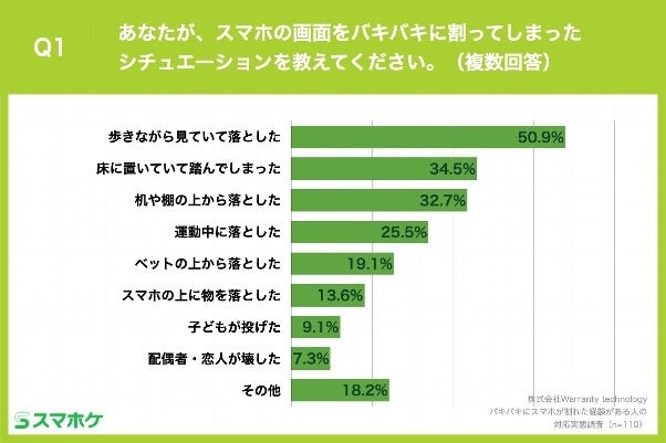 Q1.あなたが、スマホの画面をバキバキに割ってしまったシチュエーションを教えてください。（複数回答）