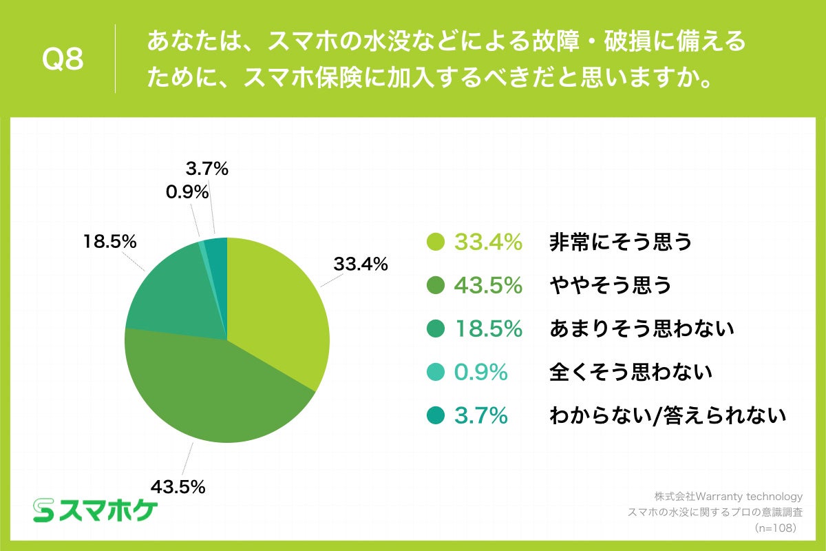 Q8.あなたは、スマホの水没などによる故障・破損に備えるために、スマホ保険に加入するべきだと思いますか。
