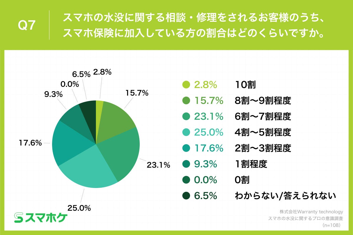 Q7.スマホの水没に関する相談・修理をされるお客様のうち、スマホ保険に加入している方の割合はどのくらいですか。