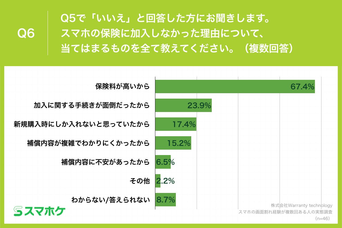 Q6.スマホの保険に加入しなかった理由について、当てはまるものを全て教えてください。（複数回答）
