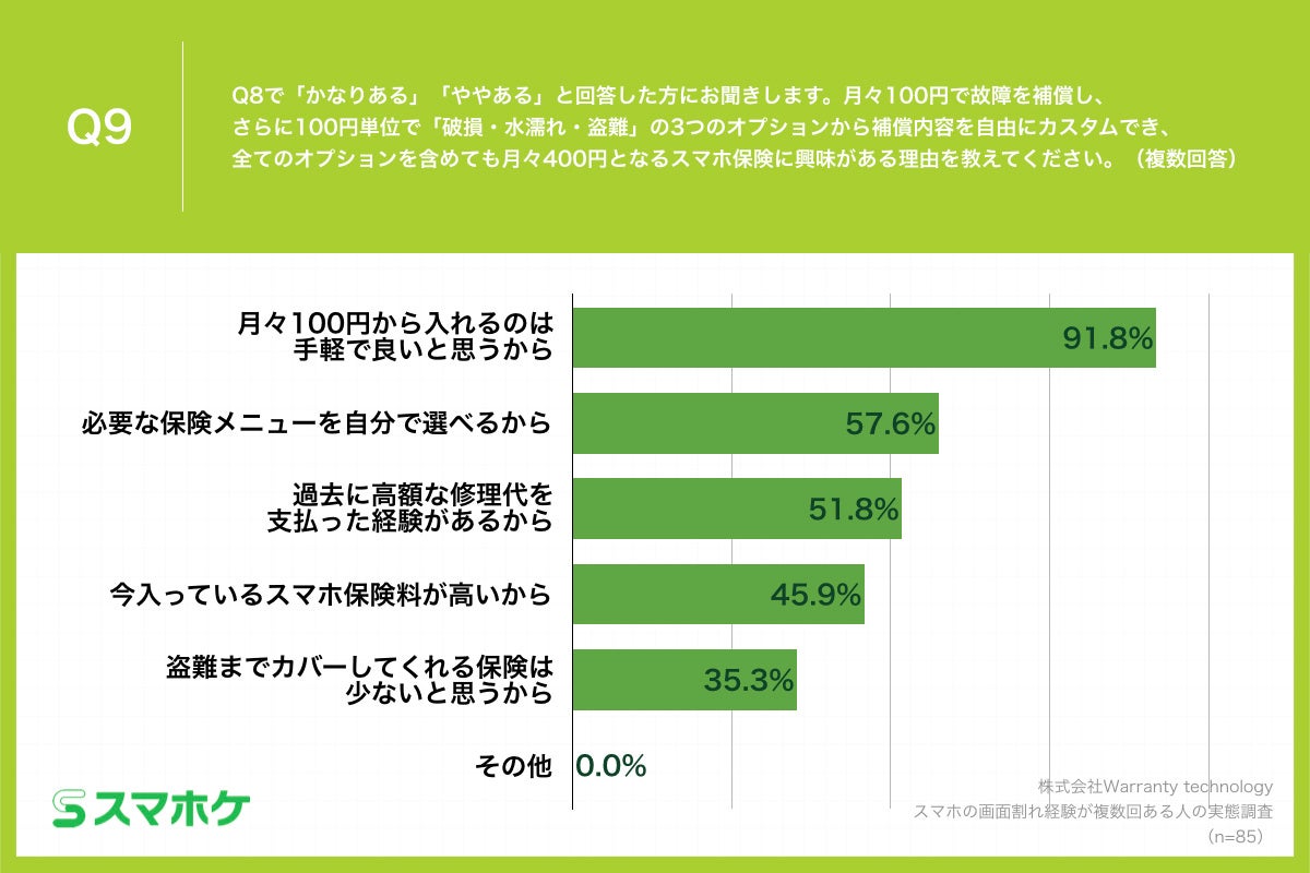Q9.月々100円で故障を補償し、さらに100円単位で「破損・水濡れ・盗難」の3つのオプションから補償内容を自由にカスタムでき、全てのオプションを含めても月々400円となるスマホ保険に興味がある理由を教えてください。(複数回答)