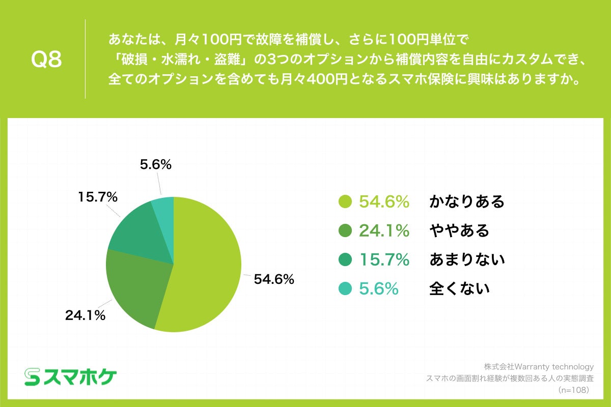 Q8.あなたは、月々100円で故障を補償し、さらに100円単位で「破損・水濡れ・盗難」の3つのオプションから補償内容を自由にカスタムでき、全てのオプションを含めても月々400円となるスマホ保険に興味はありますか。