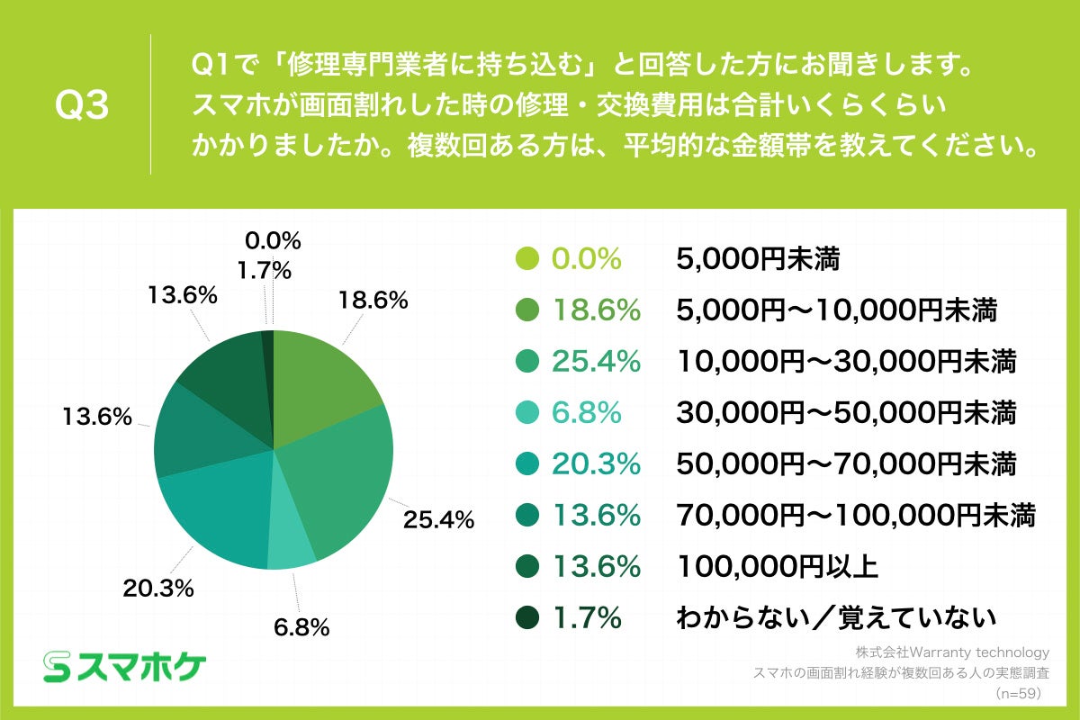 Q3.スマホが画面割れした時の修理・交換費用は合計いくらくらいかかりましたか。複数回ある方は、平均的な金額帯を教えてください。