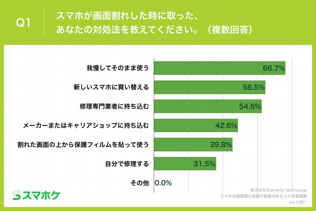 Q1.スマホが画面割れした時に取った、あなたの対処法を教えてください。(複数回答)