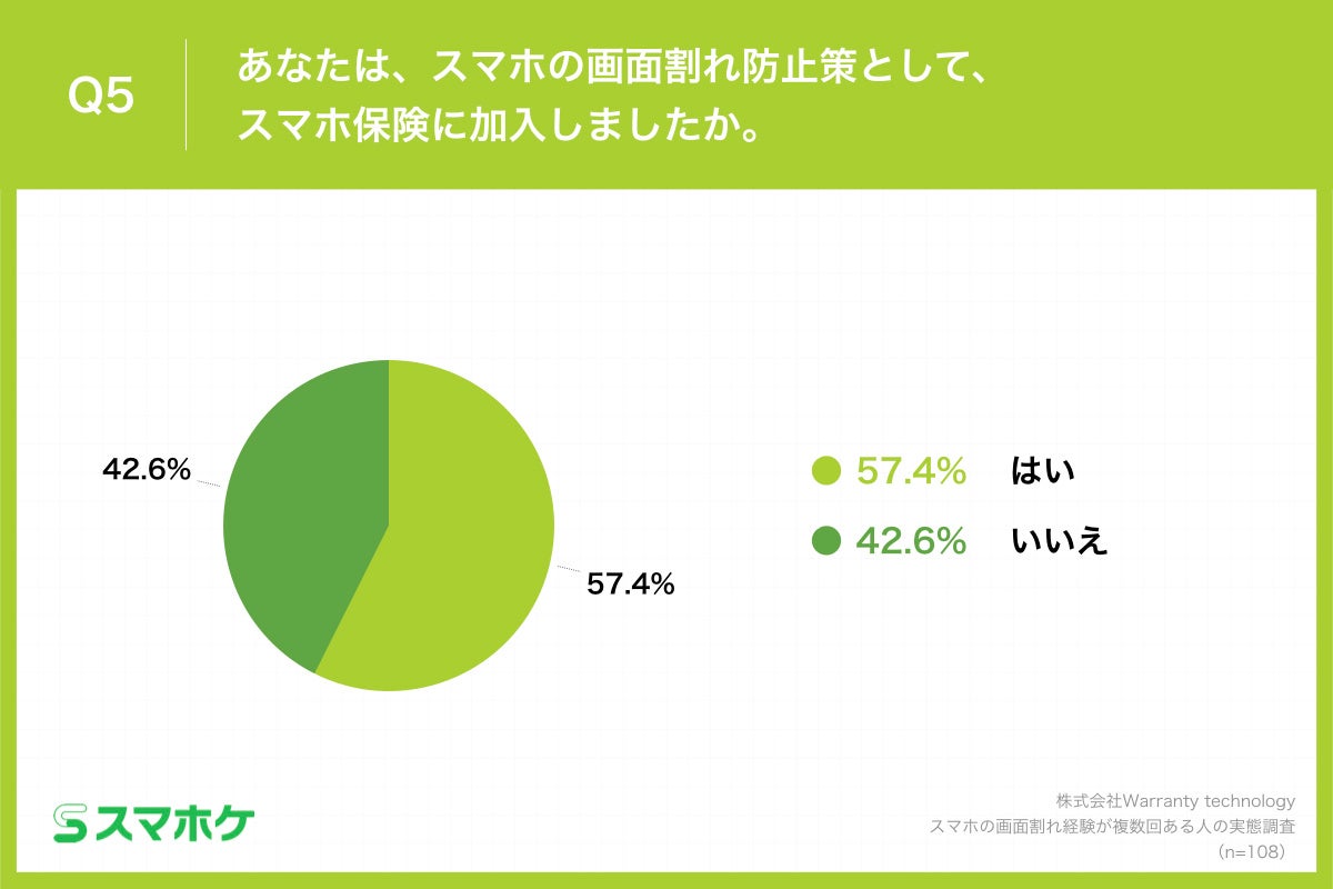 Q5.あなたは、スマホの画面割れ防止策として、スマホ保険に加入しましたか。