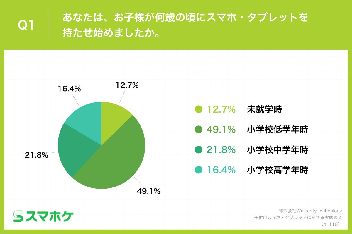 Q1.あなたは、お子様が何歳の頃にスマホ・タブレットを持たせ始めましたか。