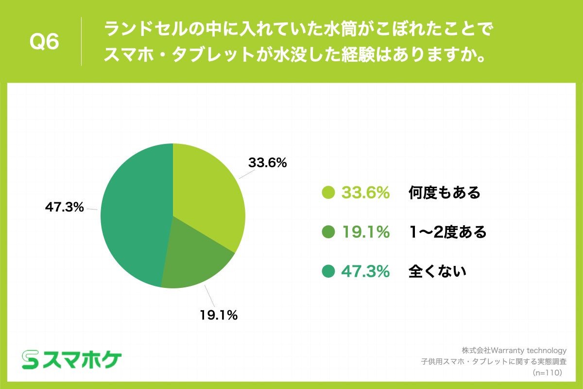 Q6.ランドセルの中に入れていた水筒がこぼれたことでスマホ・タブレットが水没した経験はありますか。