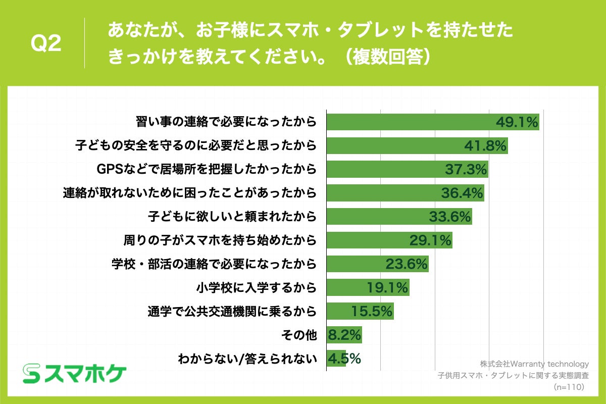 Q2.あなたが、お子様にスマホ・タブレットを持たせたきっかけを教えてください。（複数回答）