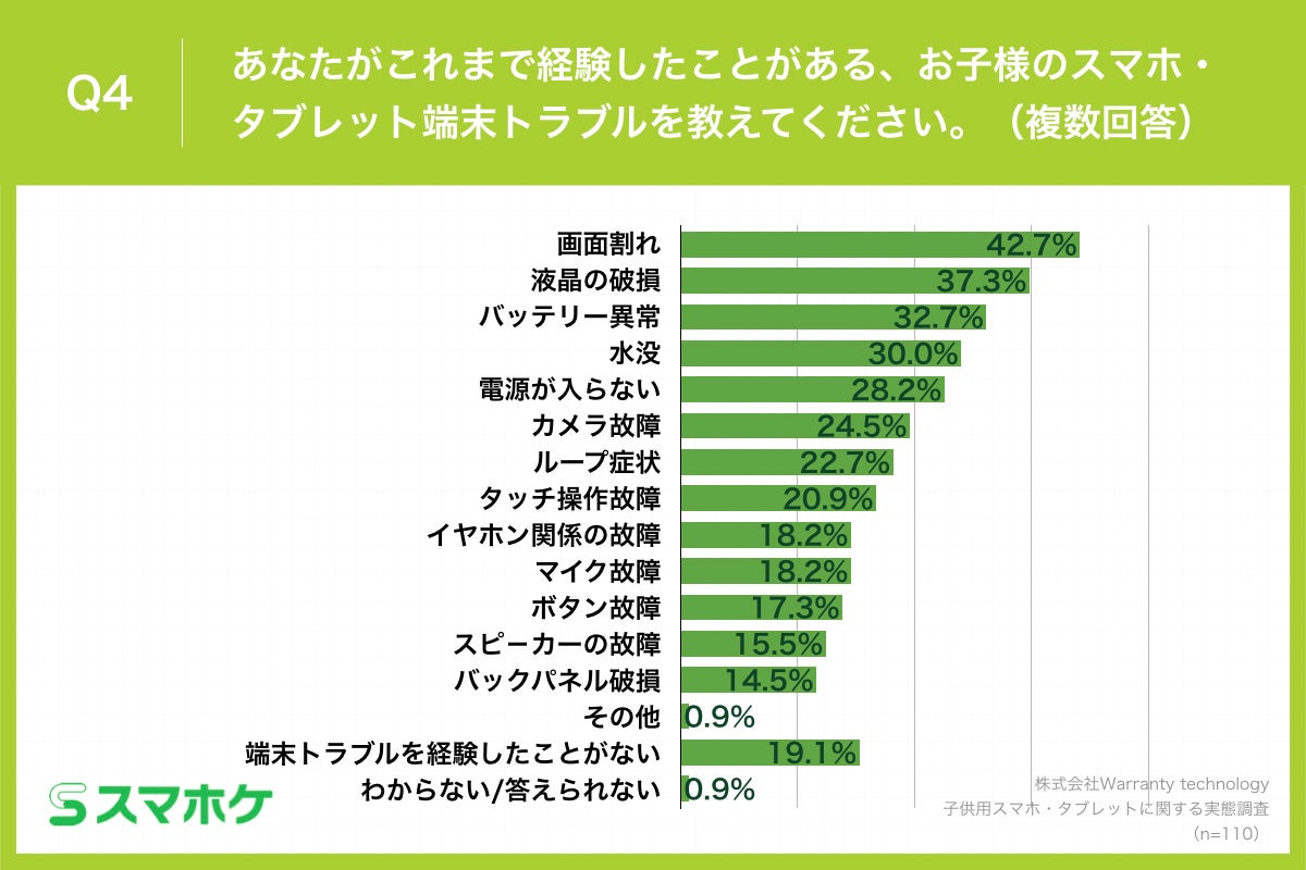 Q4.あなたがこれまで経験したことがある、お子様のスマホ・タブレット端末トラブルを教えてください。（複数回答）