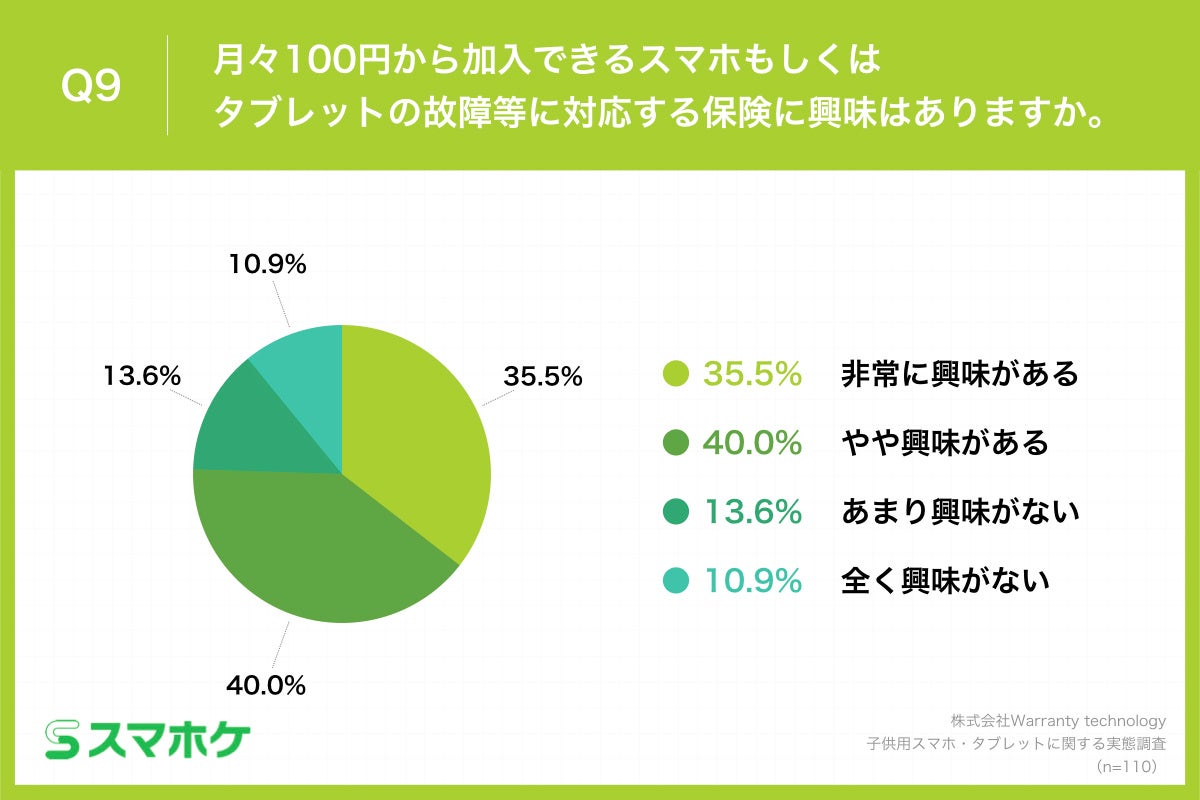 Q9.月々100円から加入できるスマホもしくはタブレットの故障等に対応する保険に興味はありますか。