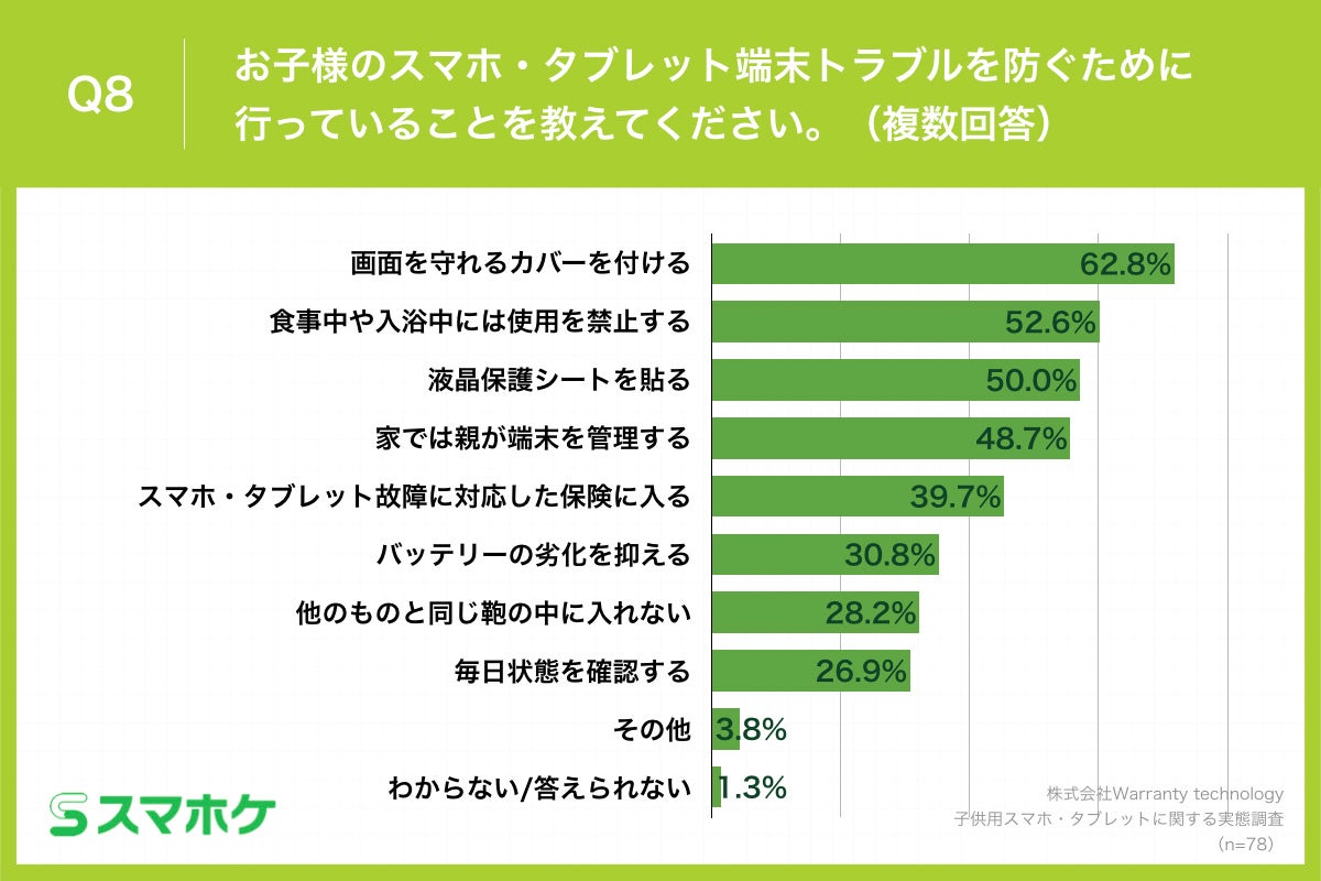 Q8.お子様のスマホ・タブレット端末トラブルを防ぐために行っていることを教えてください。（複数回答）