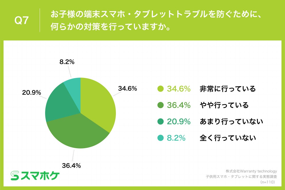 Q7.お子様の端末スマホ・タブレットトラブルを防ぐために、何らかの対策を行っていますか。