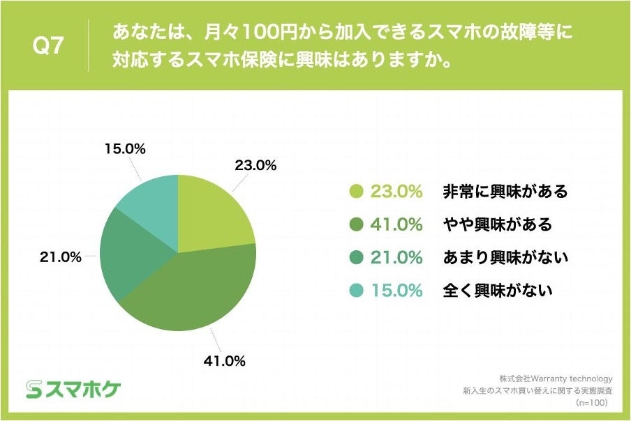 Q7.あなたは、月々100円から加入できるスマホの故障等に対応するスマホ保険に興味はありますか。