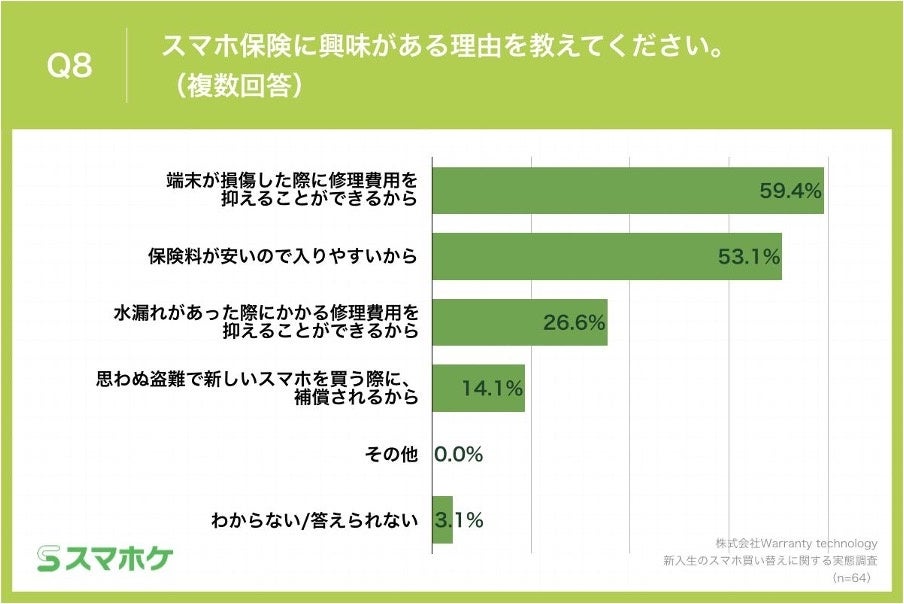 Q8.スマホ保険に興味がある理由を教えてください。（複数回答）