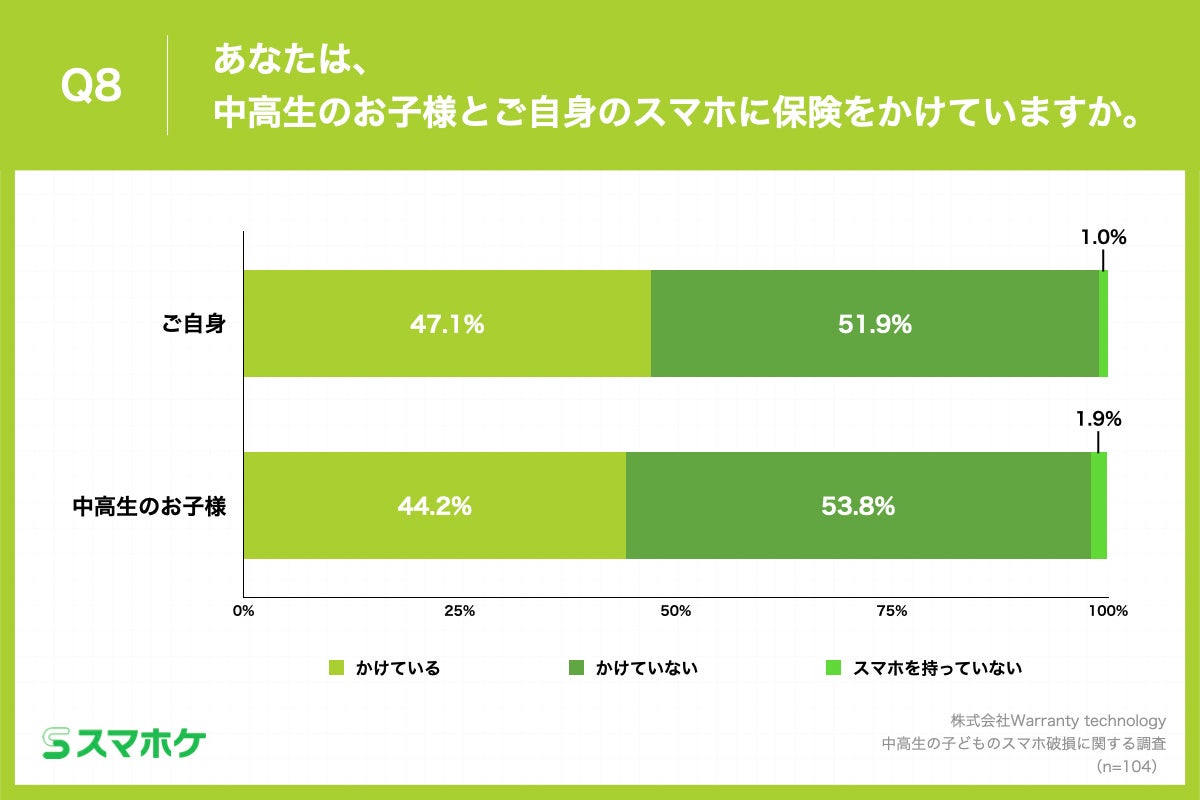 Q8.あなたは、中高生のお子様とご自身のスマホに保険をかけていますか。