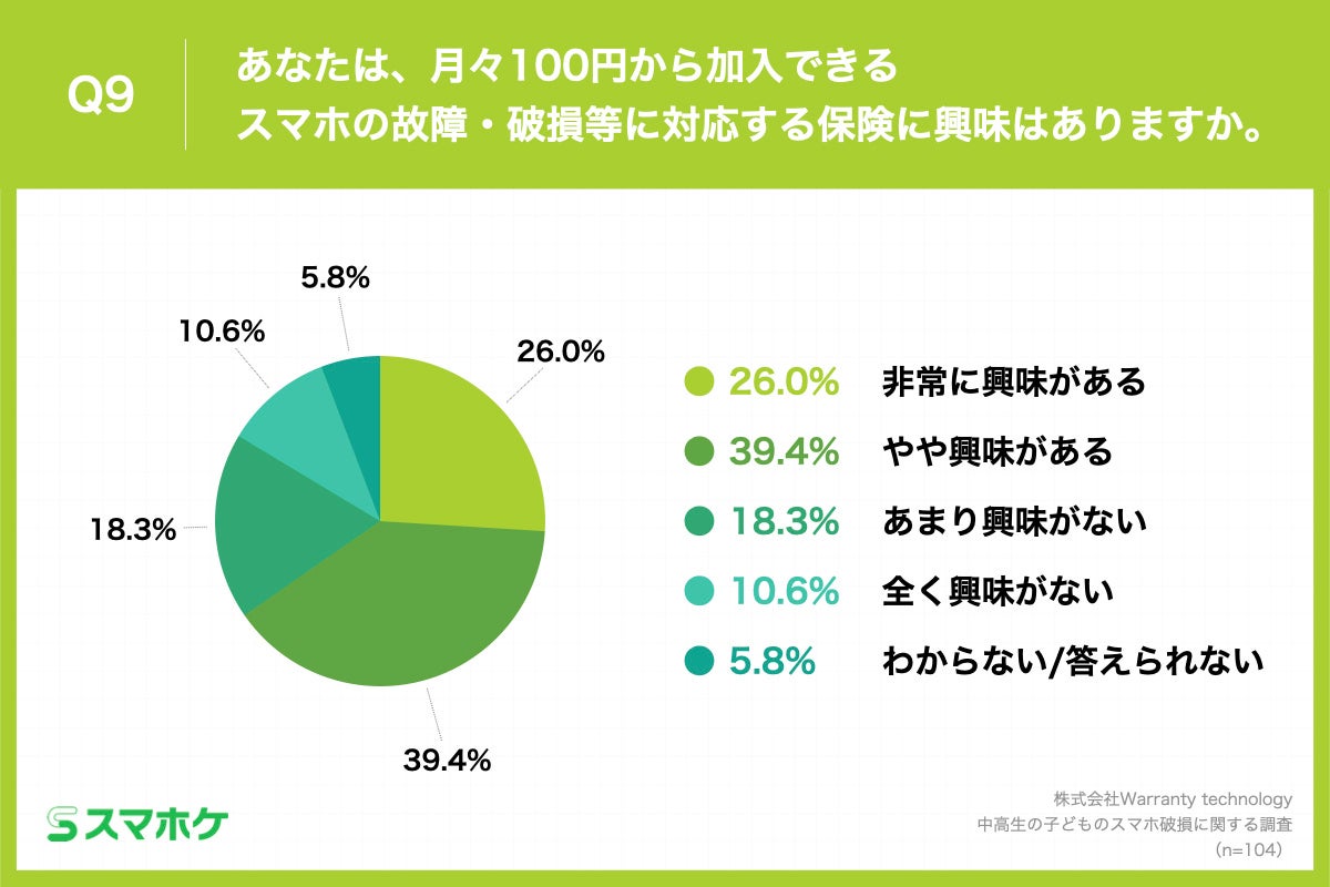 Q9.あなたは、月々100円から加入できるスマホの故障・破損等に対応する保険に興味はありますか。