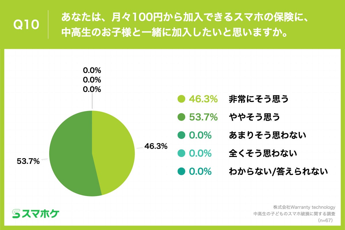 Q10.あなたは、月々100円から加入できるスマホの保険に、中高生のお子様と一緒に加入したいと思いますか。