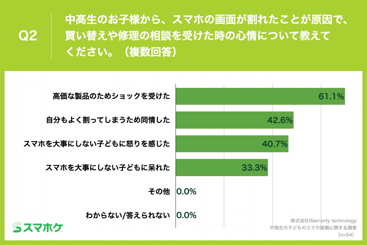 Q2.中高生のお子様から、スマホの画面が割れたことが原因で、買い替えや修理の相談を受けた時の心情について教えてください。（複数回答）