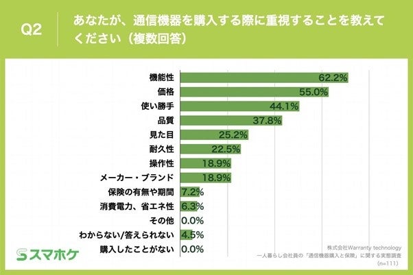 Q2.あなたが、通信機器を購入する際に重視することを教えてください(複数回答)