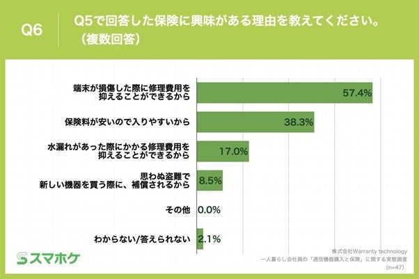 Q6.Q5で回答した保険に興味がある理由を教えてください。（複数回答）
