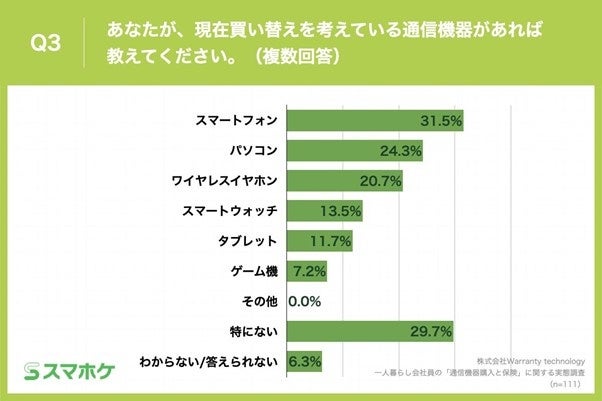 Q3.あなたが、現在買い替えを考えている通信機器があれば教えてください。(複数回答)