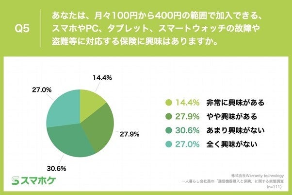 Q5.あなたは、月々100円から400円の範囲で加入できる、スマホやPC、タブレット、スマートウォッチの故障や盗難等に対応する保険に興味はありますか。