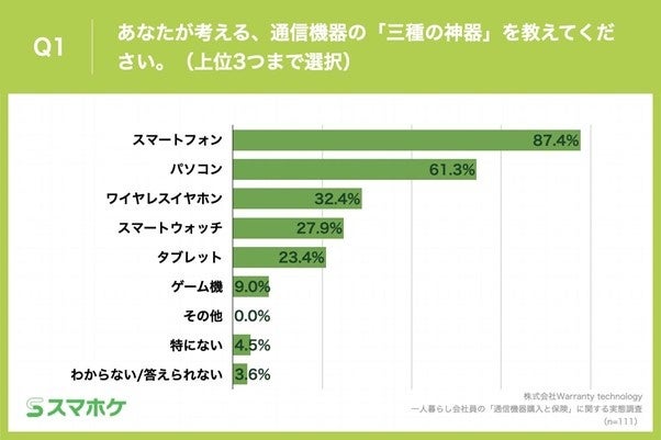 Q1.あなたが考える、通信機器の「三種の神器」を教えてください。(上位3つまで選択)