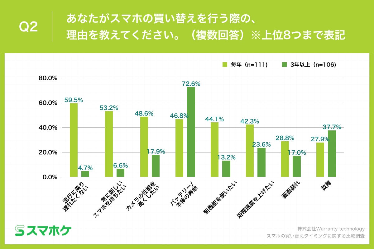 Q2.あなたがスマホの買い替えを行う際の、理由を教えてください。（複数回答）