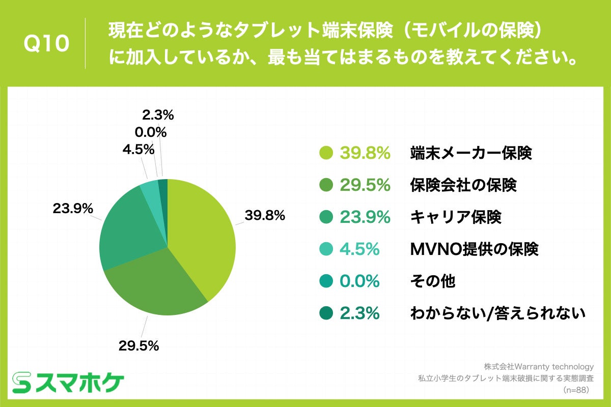 Q10.現在どのようなタブレット端末保険（モバイルの保険）に加入しているか、最も当てはまるものを教えてください。