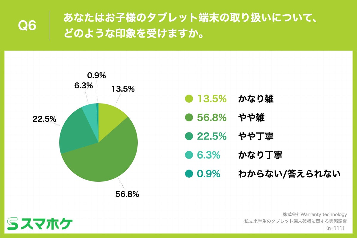 Q6.あなたはお子様のタブレット端末の取り扱いについて、どのような印象を受けますか。