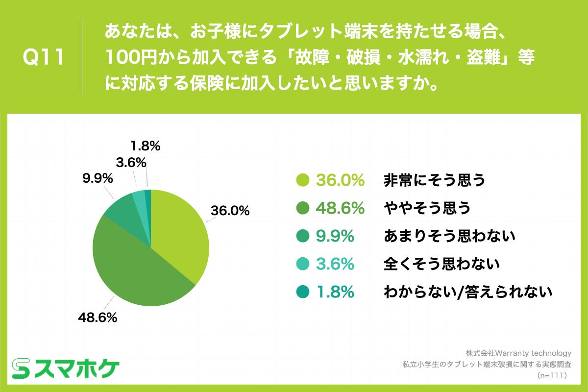 Q11.あなたは、お子様にタブレット端末を持たせる場合、100円から加入できる「故障・破損・水濡れ・盗難」等に対応する保険に加入したいと思いますか。